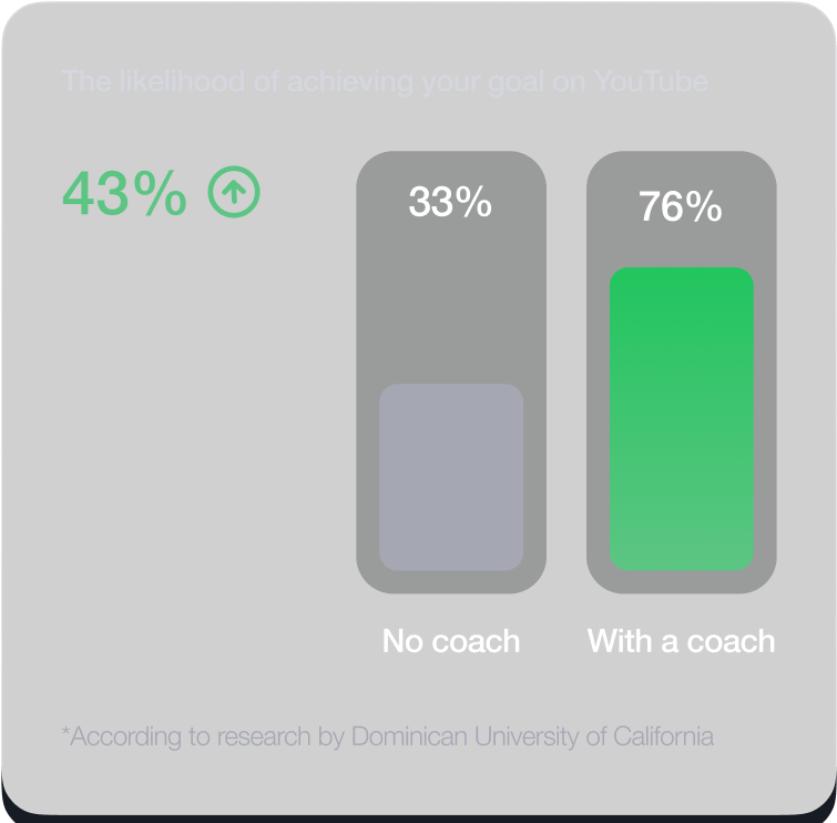 Graph of growth with and without a coach