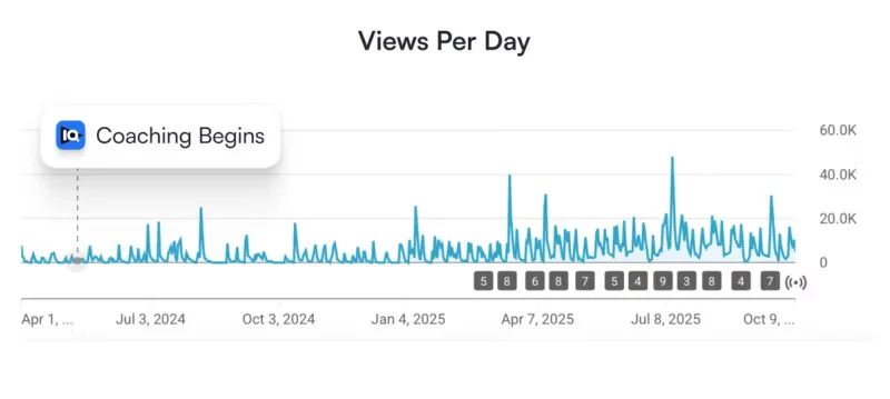 Ease Your Mind - YouTube analytics after vidIQ coaching