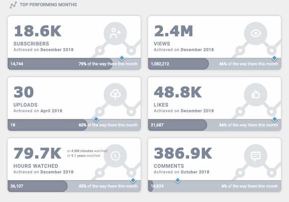 Monthly achievements