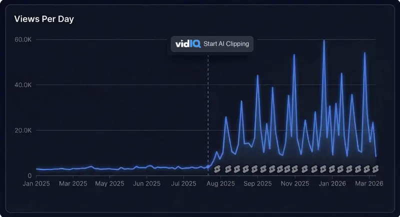 Views spike after using vidIQ AI Clips
