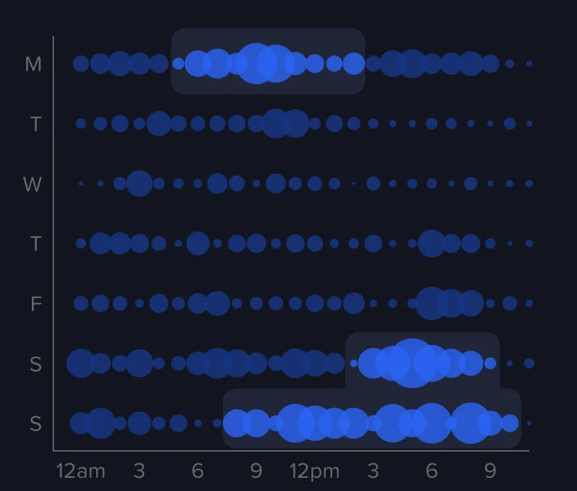 Personalized best time to post recommendations for your YouTube channel