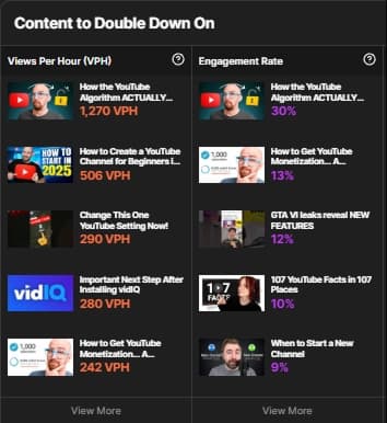 Top Performing YouTube Content