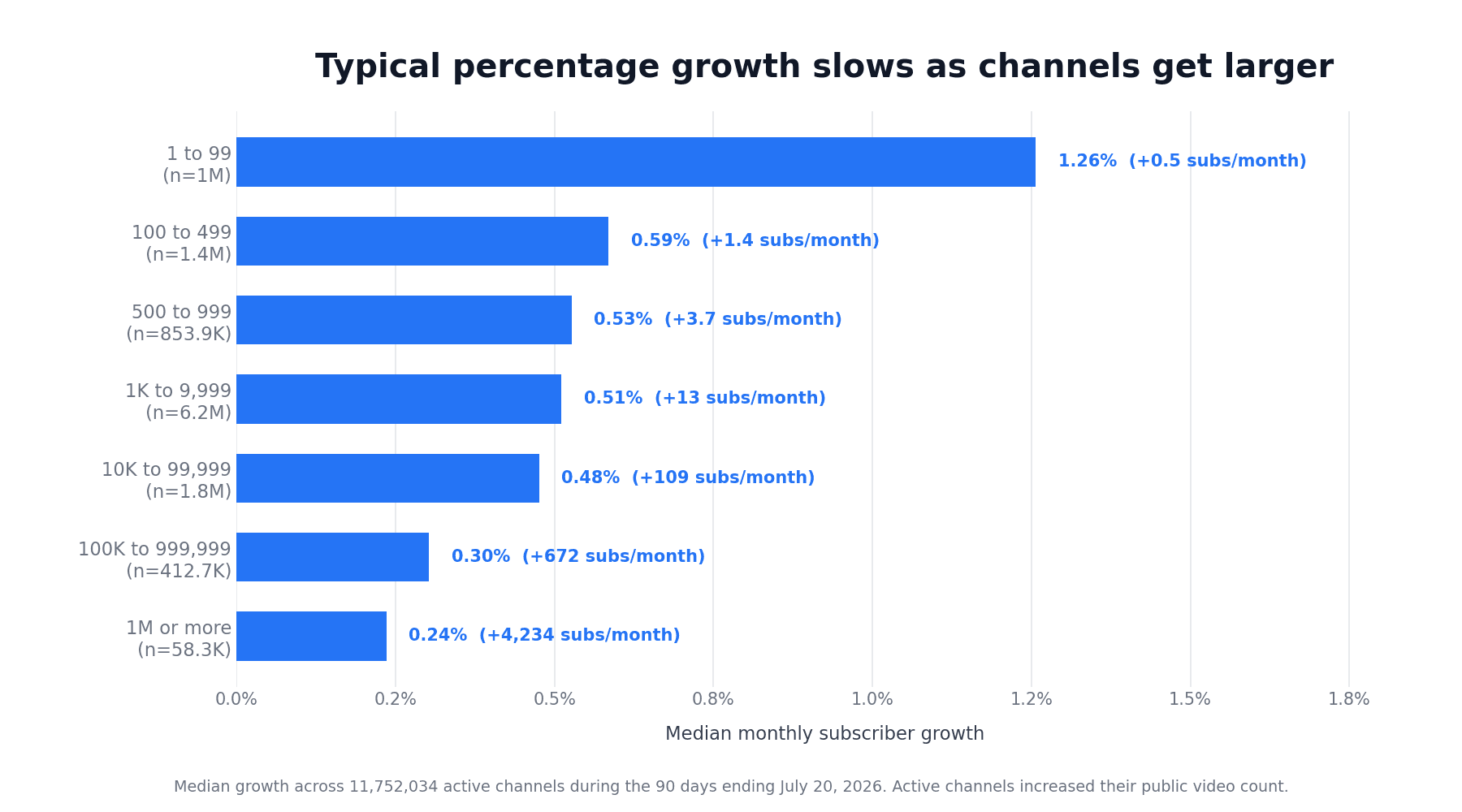 Horizontal bar chart showing median monthly subscriber growth for 11.8 million active YouTube channels by starting size. Median percentage growth declines from 1.26% for channels with 1 to 99 subscribers to 0.24% for channels with 1 million or more.