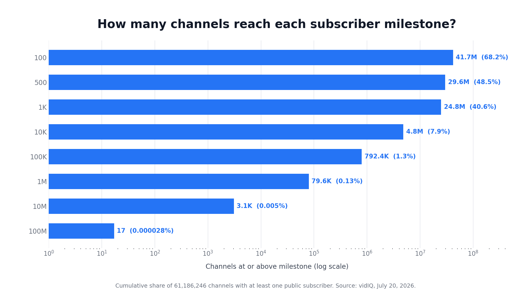 Horizontal bar chart showing the number and share of 61.2 million YouTube channels at or above subscriber milestones from 100 to 100 million. The share falls from 68.2% at 100 subscribers to 0.13% at 1 million subscribers.