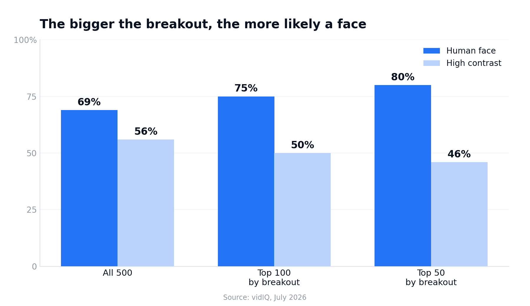 Grouped bar chart showing human-face use rising from 69% across all 500 thumbnails to 75% in the top 100 and 80% in the top 50 by breakout score, while high contrast stays near half.
