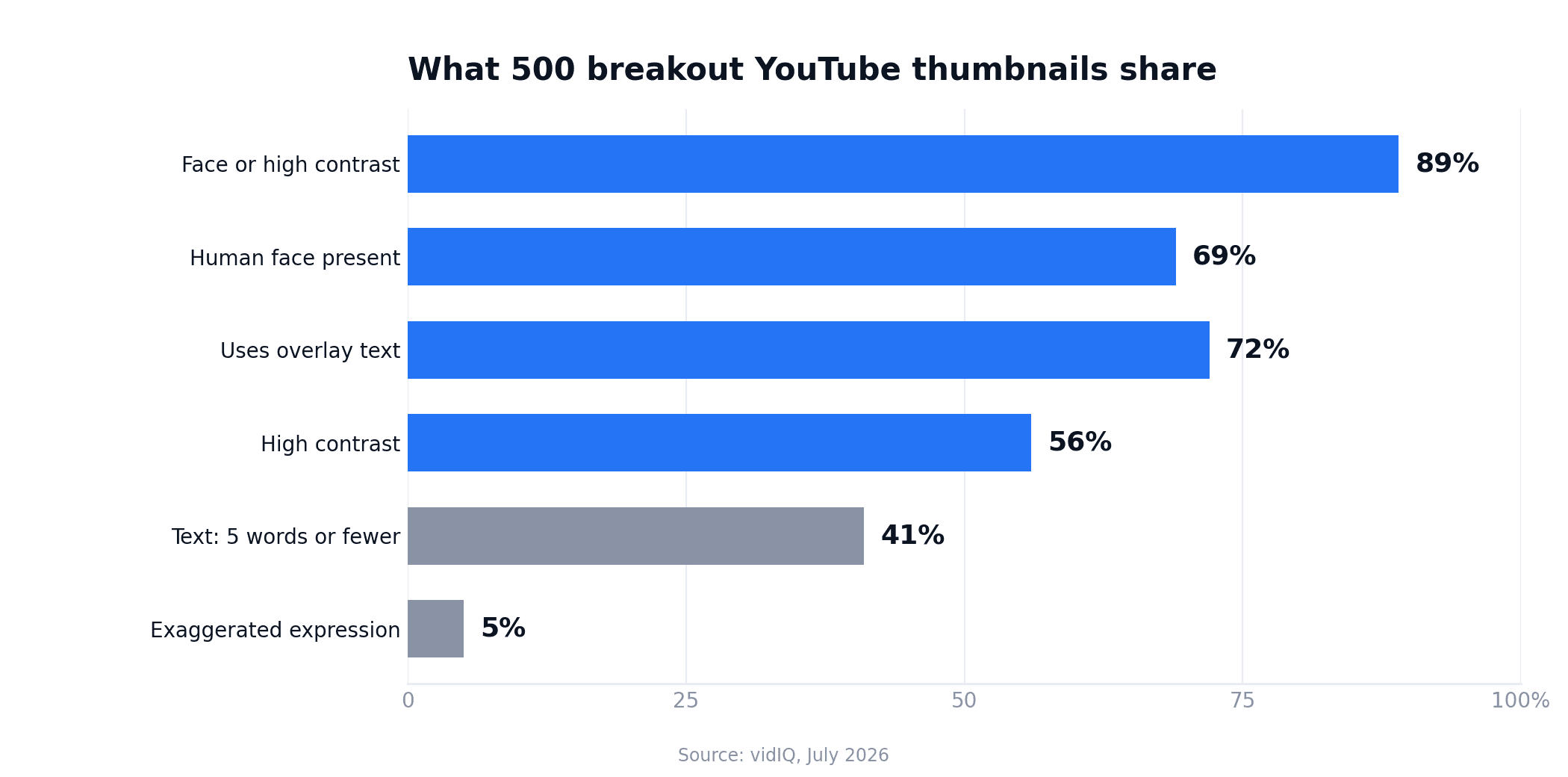 Bar chart of vidIQ's 500-breakout-thumbnail study: 89% used a face or high contrast, 69% a human face, 72% overlay text, 56% high contrast, 5% an exaggerated expression.