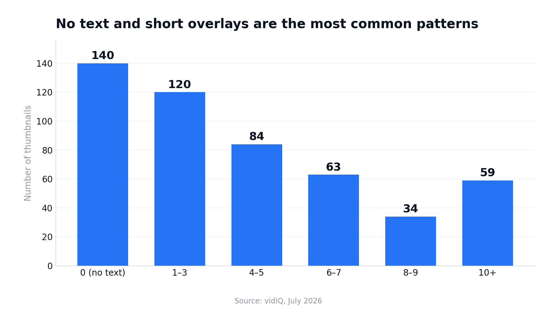 Bar chart of overlay word counts across 500 breakout YouTube thumbnails: 140 used no text, 120 used one to three words, 84 used four to five, 63 used six to seven, 34 used eight to nine, and 59 used ten or more.