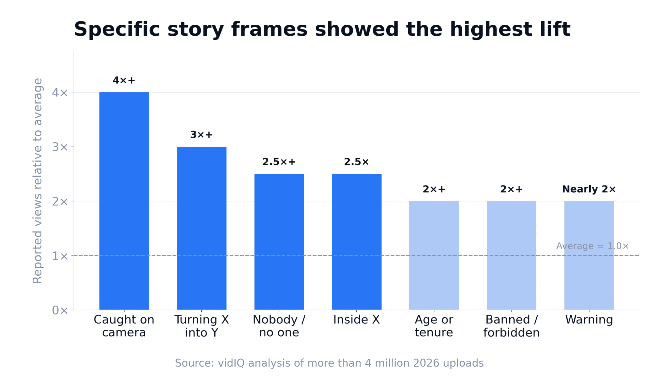 Bar chart of reported views relative to average for seven YouTube title frames: caught on camera above 4 times, transformation above 3 times, insider above 2.5 times, inside at 2.5 times, age or tenure above 2 times, forbidden above 2 times, and warning nearly 2 times.