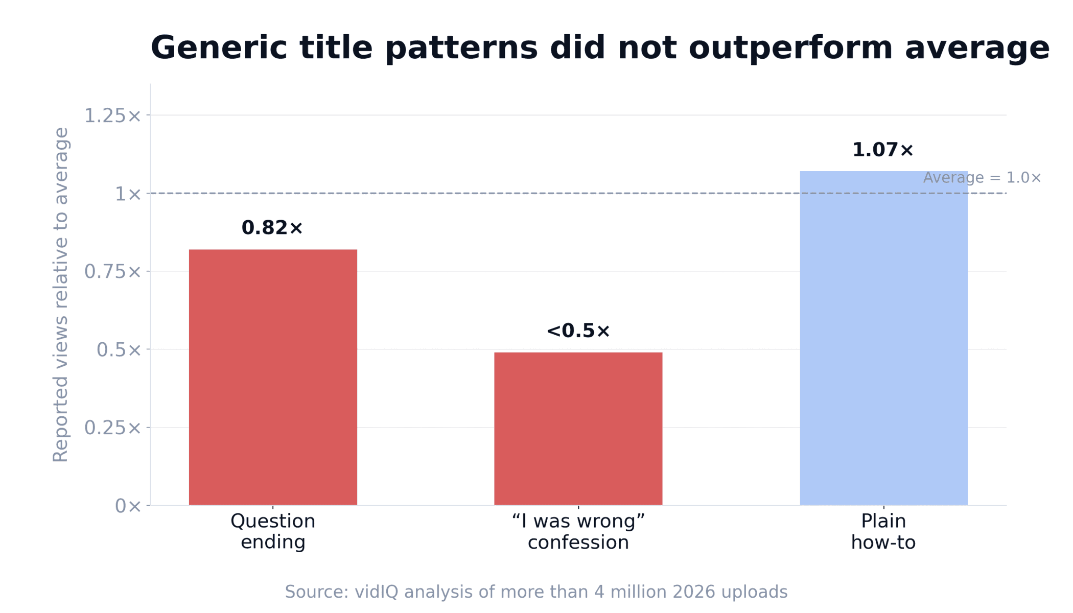 Bar chart showing reported relative views for three familiar title patterns: question endings at 0.82 times average, I was wrong confessions below 0.5 times, and plain how-to titles at 1.07 times.