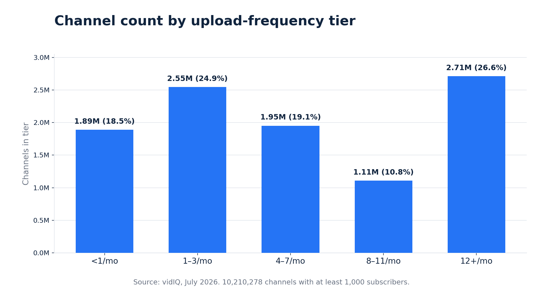 Bar chart showing the number of channels in each upload-frequency tier: 1.89 million below one upload per month, 2.55 million at 1 to 3, 1.95 million at 4 to 7, 1.11 million at 8 to 11, and 2.71 million at 12 or more.