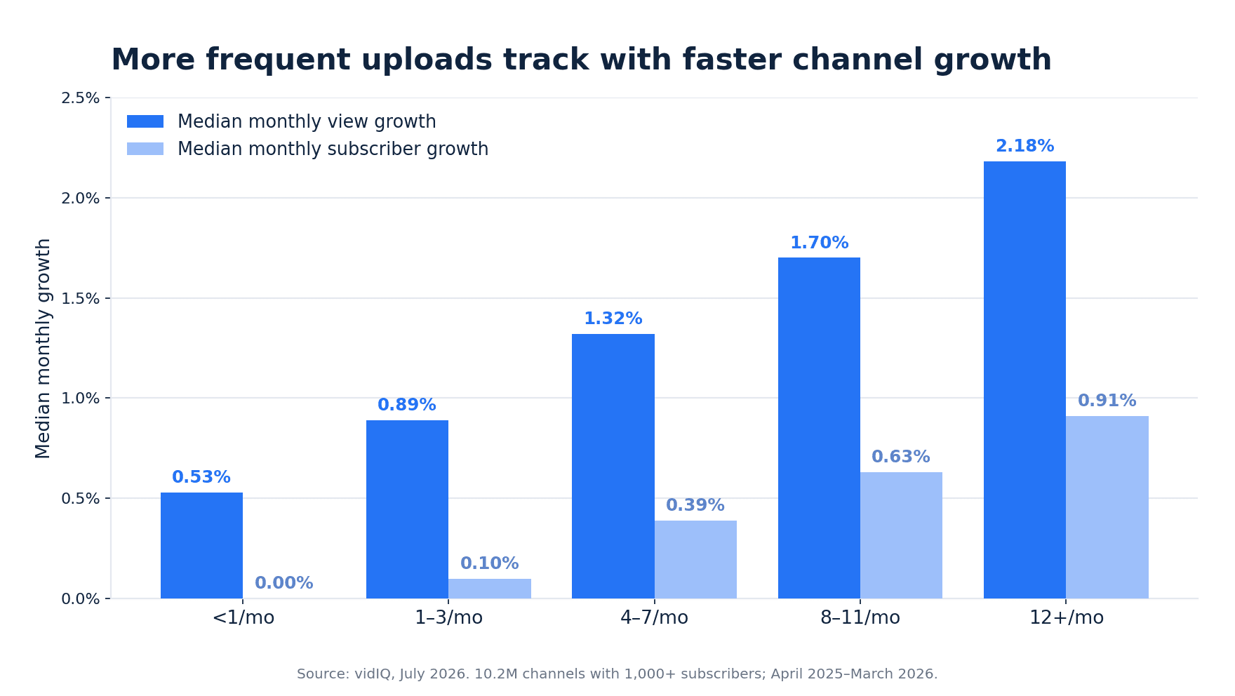 Grouped bar chart showing median monthly view and subscriber growth increasing across five upload-frequency tiers, from less than one upload per month to 12 or more uploads per month.