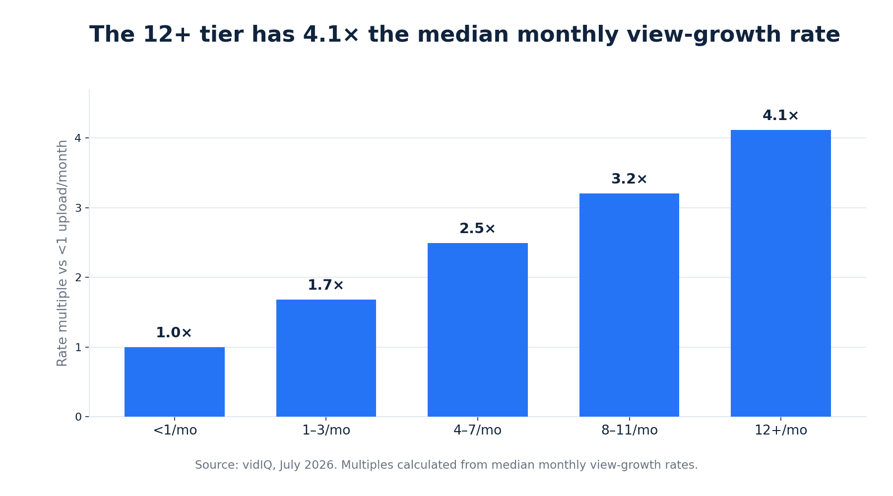 Bar chart showing the median monthly view-growth rate relative to channels uploading less than once per month, rising to 4.1 times the baseline rate at 12 or more uploads per month.