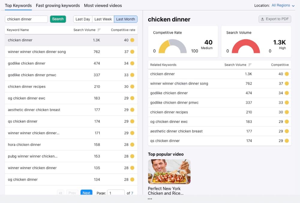 Semrush YouTube keyword report and related keywords