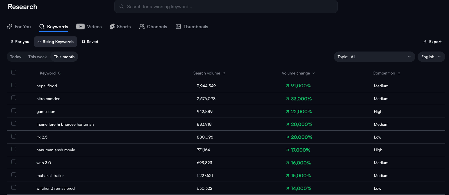 vidIQ Rising Keywords research dashboard